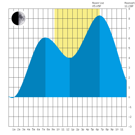 Three Saints Bay tide chart for Monday, October 31, 2022