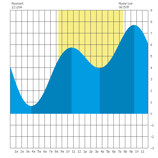 Three Saints Bay tide chart for Tuesday, October 4, 2022