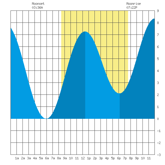 Three Saints Bay tide chart for Thursday, October 6, 2022