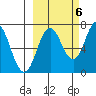 Three Saints Bay tide chart for Thursday, October 6, 2022