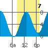 Three Saints Bay tide chart for Friday, October 7, 2022