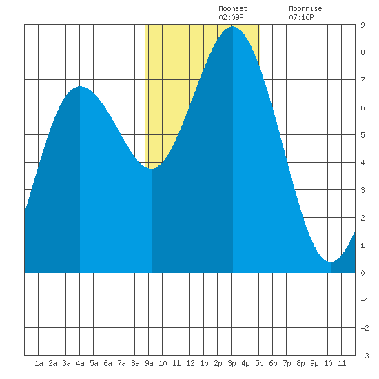 Three Saints Bay tide chart for Saturday, November 12, 2022