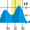 Three Saints Bay tide chart for Saturday, November 12, 2022