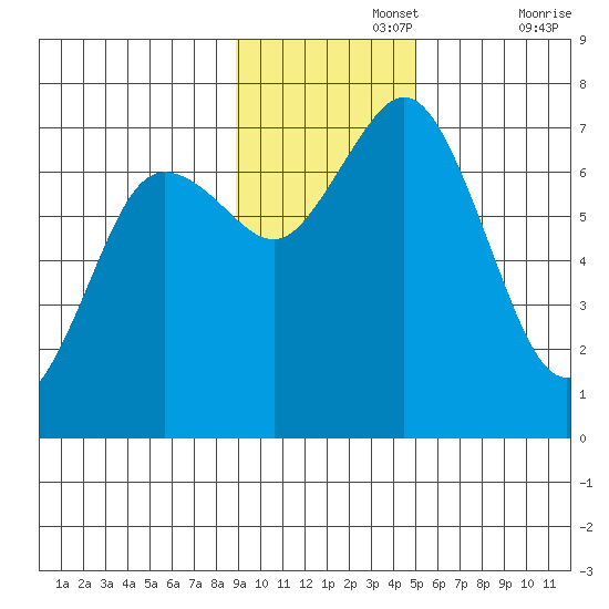 Three Saints Bay tide chart for Monday, November 14, 2022