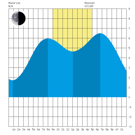 Three Saints Bay tide chart for Wednesday, November 16, 2022