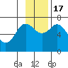 Three Saints Bay tide chart for Thursday, November 17, 2022