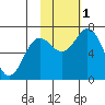 Three Saints Bay tide chart for Tuesday, November 1, 2022