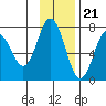Three Saints Bay tide chart for Monday, November 21, 2022