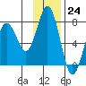 Three Saints Bay tide chart for Thursday, November 24, 2022