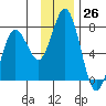 Three Saints Bay tide chart for Saturday, November 26, 2022
