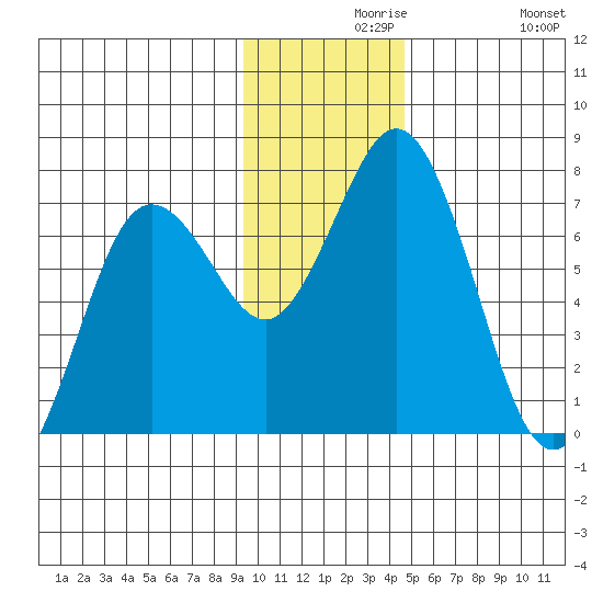 Three Saints Bay tide chart for Monday, November 28, 2022