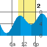 Three Saints Bay tide chart for Wednesday, November 2, 2022