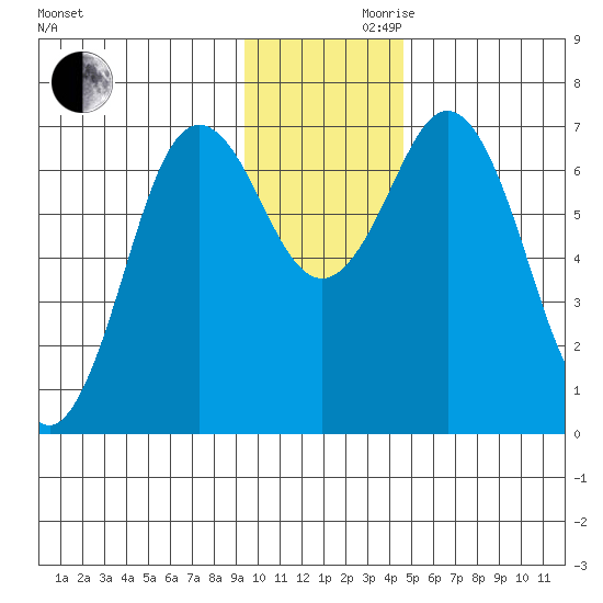 Three Saints Bay tide chart for Wednesday, November 30, 2022