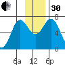 Three Saints Bay tide chart for Wednesday, November 30, 2022