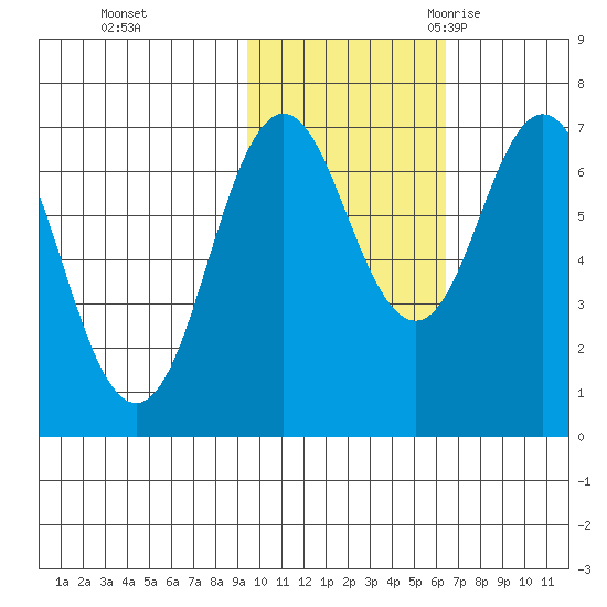 Three Saints Bay tide chart for Thursday, November 3, 2022