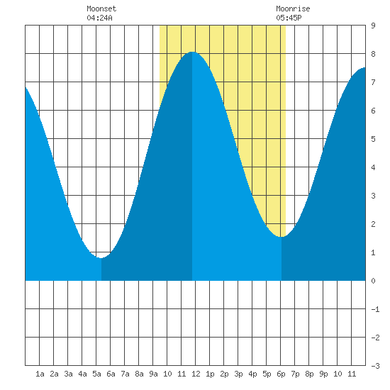 Three Saints Bay tide chart for Friday, November 4, 2022