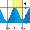 Three Saints Bay tide chart for Friday, November 4, 2022