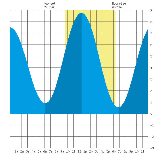 Three Saints Bay tide chart for Saturday, November 5, 2022