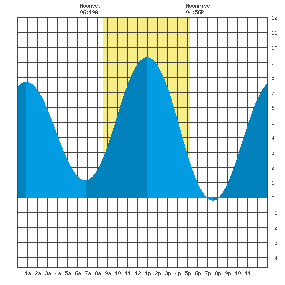 Three Saints Bay tide chart for Sunday, November 6, 2022
