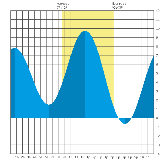 Three Saints Bay tide chart for Monday, November 7, 2022