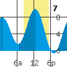 Three Saints Bay tide chart for Monday, November 7, 2022