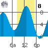 Three Saints Bay tide chart for Tuesday, November 8, 2022