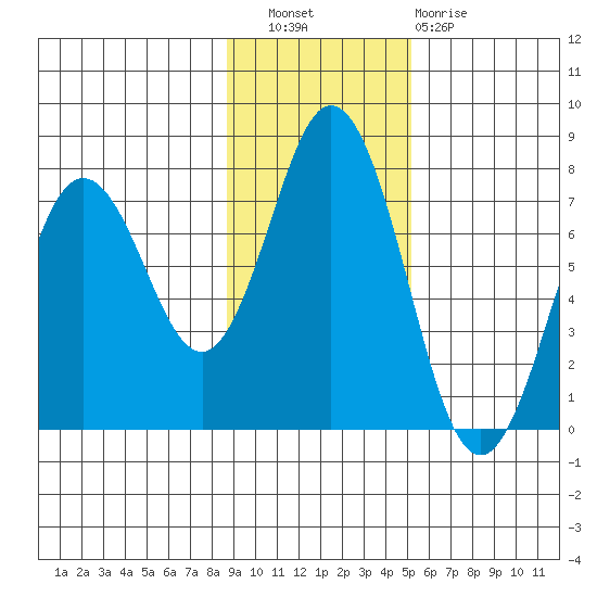 Three Saints Bay tide chart for Wednesday, November 9, 2022