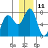 Three Saints Bay tide chart for Sunday, December 11, 2022