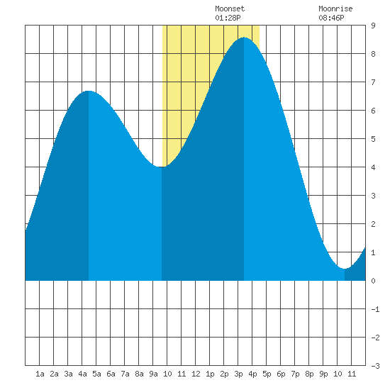 Three Saints Bay tide chart for Monday, December 12, 2022