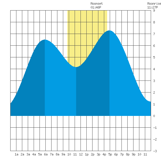 Three Saints Bay tide chart for Wednesday, December 14, 2022