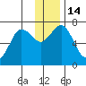 Three Saints Bay tide chart for Wednesday, December 14, 2022