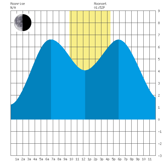 Three Saints Bay tide chart for Thursday, December 15, 2022