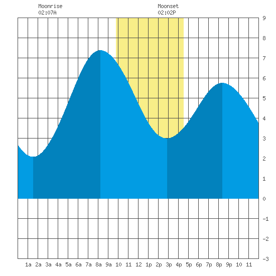 Three Saints Bay tide chart for Saturday, December 17, 2022