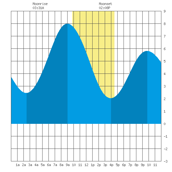 Three Saints Bay tide chart for Sunday, December 18, 2022