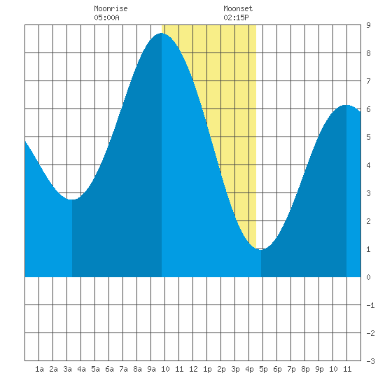 Three Saints Bay tide chart for Monday, December 19, 2022