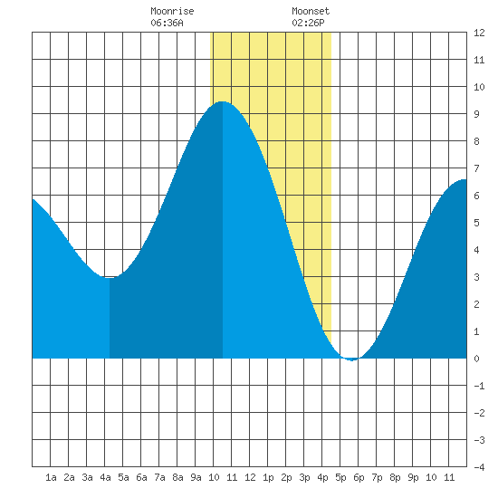 Three Saints Bay tide chart for Tuesday, December 20, 2022