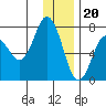 Three Saints Bay tide chart for Tuesday, December 20, 2022