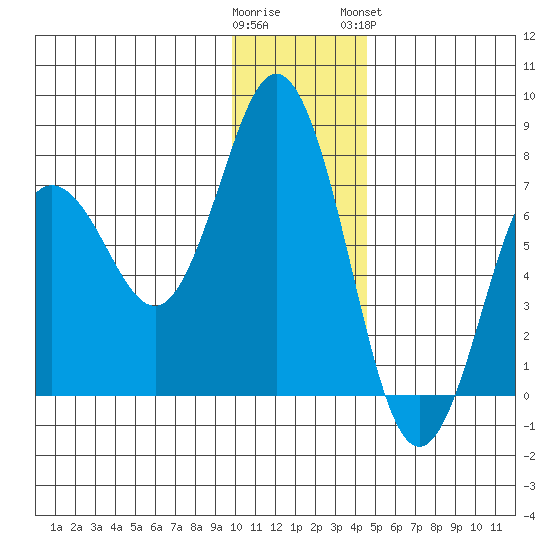 Three Saints Bay tide chart for Thursday, December 22, 2022