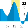 Three Saints Bay tide chart for Thursday, December 22, 2022