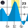 Three Saints Bay tide chart for Friday, December 23, 2022