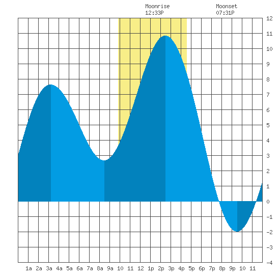 Three Saints Bay tide chart for Sunday, December 25, 2022