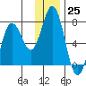 Three Saints Bay tide chart for Sunday, December 25, 2022