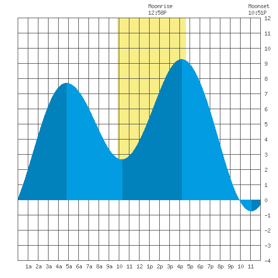 Three Saints Bay tide chart for Tuesday, December 27, 2022