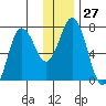 Three Saints Bay tide chart for Tuesday, December 27, 2022