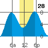 Three Saints Bay tide chart for Wednesday, December 28, 2022