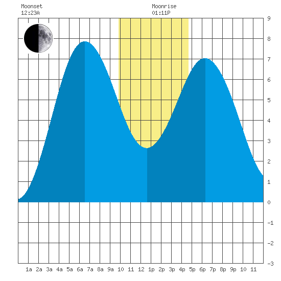 Three Saints Bay tide chart for Thursday, December 29, 2022