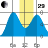 Three Saints Bay tide chart for Thursday, December 29, 2022