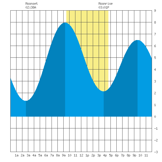 Three Saints Bay tide chart for Friday, December 2, 2022