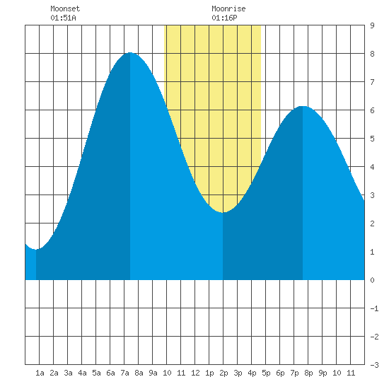 Three Saints Bay tide chart for Friday, December 30, 2022