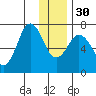 Three Saints Bay tide chart for Friday, December 30, 2022